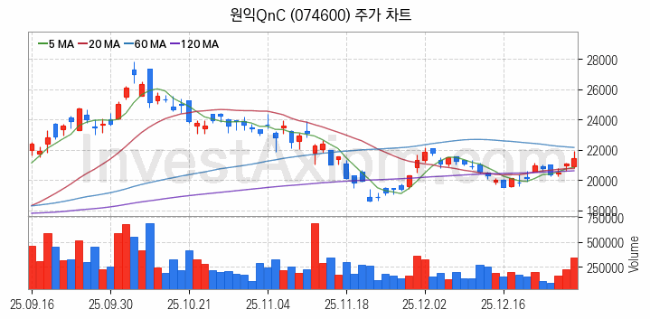 3D낸드 반도체 관련주 원익QnC 주식 종목의 분석 시점 기준 최근 일봉 차트
