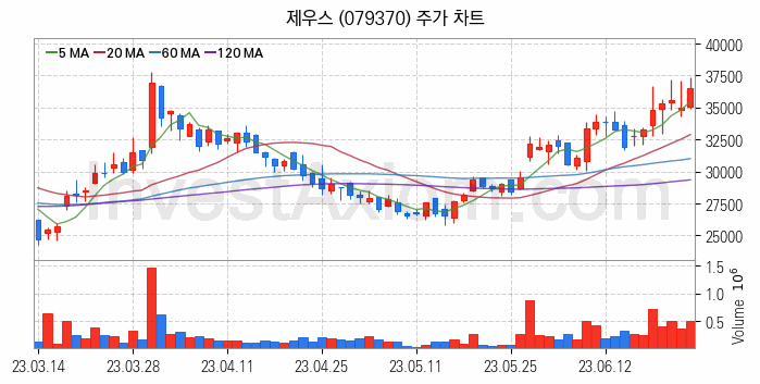 3D낸드 반도체 관련주 제우스 주식 종목의 분석 시점 기준 최근 일봉 차트