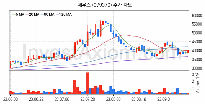 3D낸드 반도체 관련주 제우스 주식 종목의 분석 시점 기준 최근 일봉 차트