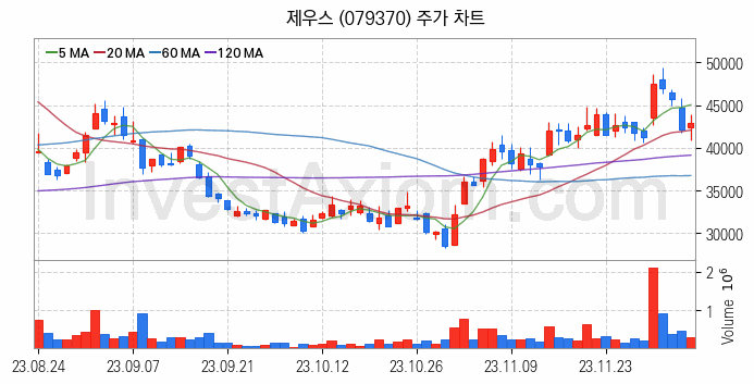 3D낸드 반도체 관련주 제우스 주식 종목의 분석 시점 기준 최근 일봉 차트