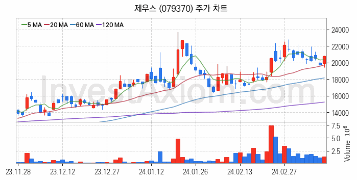 3D낸드 반도체 관련주 제우스 주식 종목의 분석 시점 기준 최근 일봉 차트