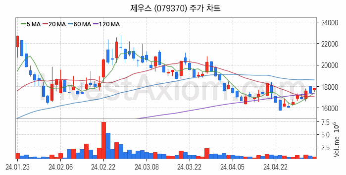 3D낸드 반도체 관련주 제우스 주식 종목의 분석 시점 기준 최근 일봉 차트