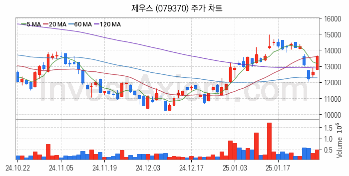 3D낸드 반도체 관련주 제우스 주식 종목의 분석 시점 기준 최근 일봉 차트