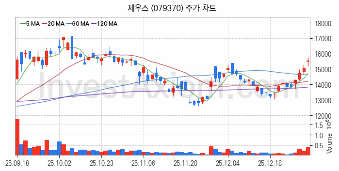3D낸드 반도체 관련주 제우스 주식 종목의 분석 시점 기준 최근 일봉 차트