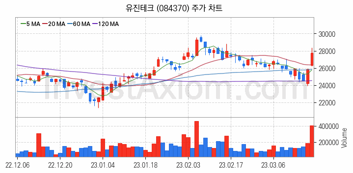 3D 낸드 반도체 관련주 유진테크 주식 종목의 분석 시점 기준 최근 일봉 차트