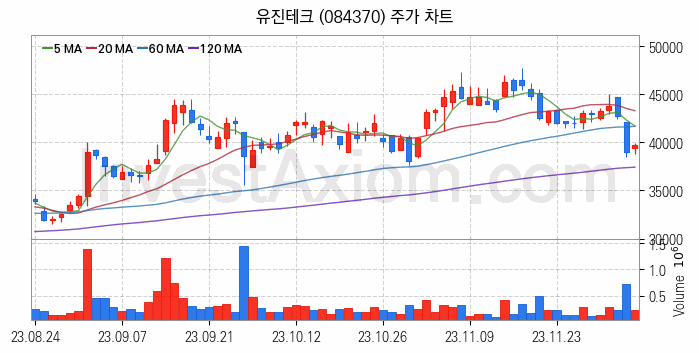 3D낸드 반도체 관련주 유진테크 주식 종목의 분석 시점 기준 최근 일봉 차트