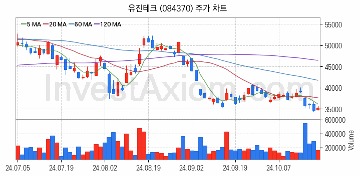 3D낸드 반도체 관련주 유진테크 주식 종목의 분석 시점 기준 최근 일봉 차트