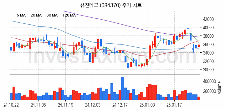 3D낸드 반도체 관련주 유진테크 주식 종목의 분석 시점 기준 최근 일봉 차트