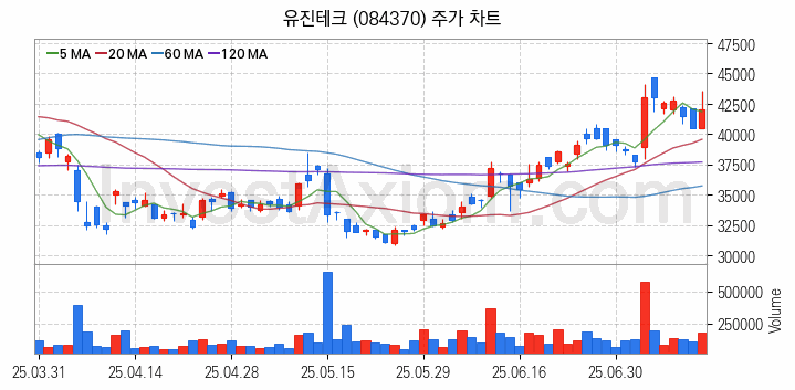3D낸드 반도체 관련주 유진테크 주식 종목의 분석 시점 기준 최근 일봉 차트
