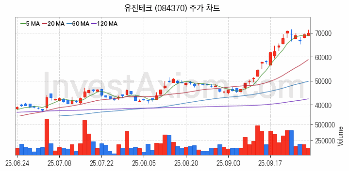 3D낸드 반도체 관련주 유진테크 주식 종목의 분석 시점 기준 최근 일봉 차트