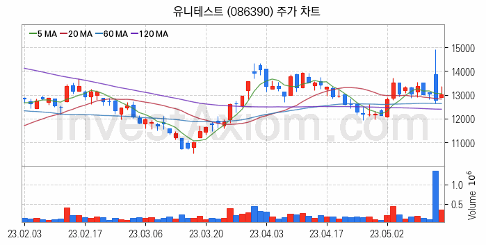 3D 낸드 반도체 관련주 유니테스트 주식 종목의 분석 시점 기준 최근 일봉 차트