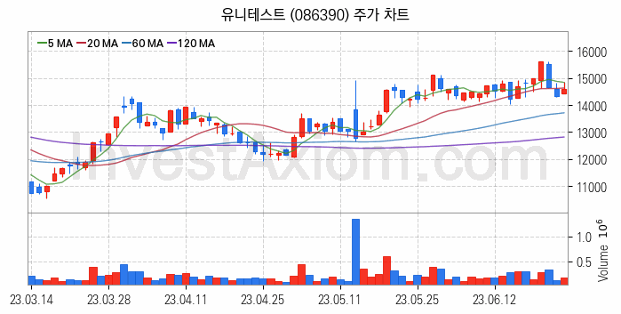 3D낸드 반도체 관련주 유니테스트 주식 종목의 분석 시점 기준 최근 일봉 차트