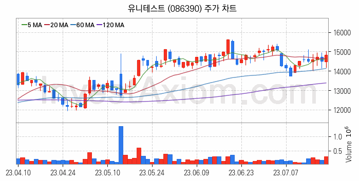 3D낸드 반도체 관련주 유니테스트 주식 종목의 분석 시점 기준 최근 일봉 차트