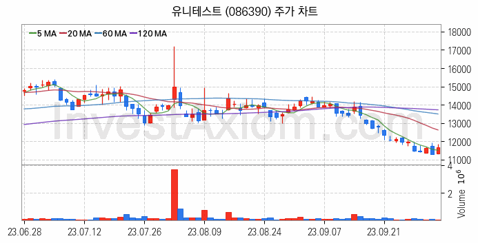 3D낸드 반도체 관련주 유니테스트 주식 종목의 분석 시점 기준 최근 일봉 차트