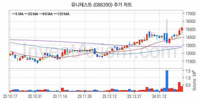 3D낸드 반도체 관련주 유니테스트 주식 종목의 분석 시점 기준 최근 일봉 차트