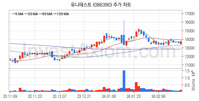 3D낸드 반도체 관련주 유니테스트 주식 종목의 분석 시점 기준 최근 일봉 차트