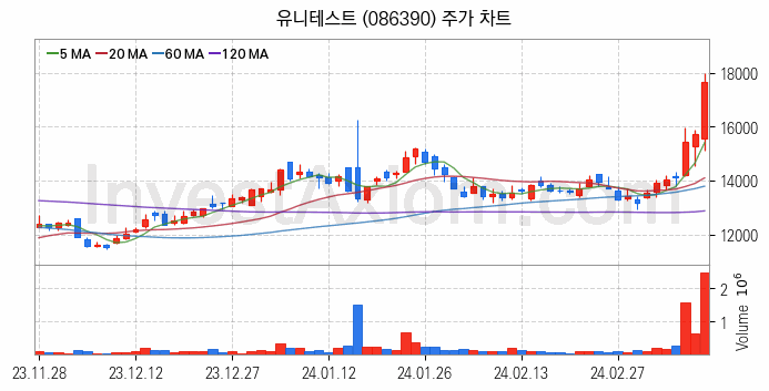 3D낸드 반도체 관련주 유니테스트 주식 종목의 분석 시점 기준 최근 일봉 차트