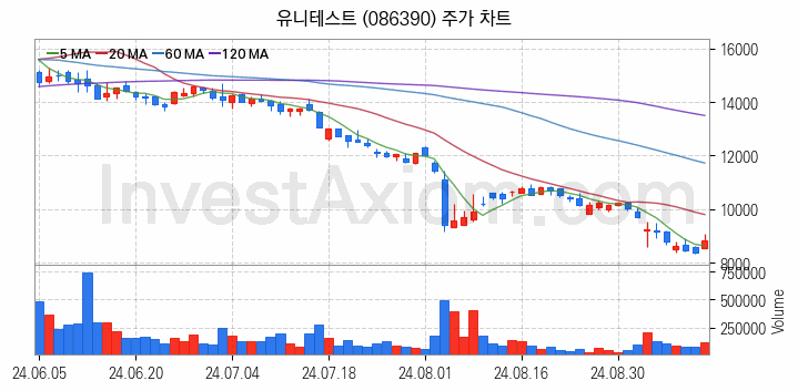 3D낸드 반도체 관련주 유니테스트 주식 종목의 분석 시점 기준 최근 일봉 차트