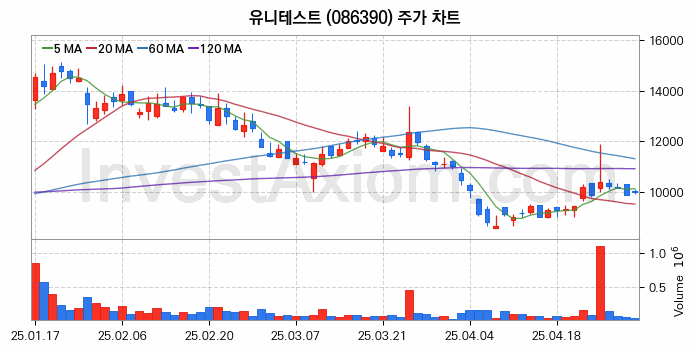 3D낸드 반도체 관련주 유니테스트 주식 종목의 분석 시점 기준 최근 일봉 차트