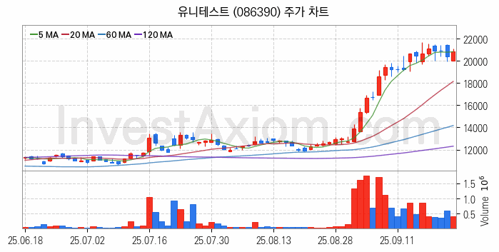 3D낸드 반도체 관련주 유니테스트 주식 종목의 분석 시점 기준 최근 일봉 차트