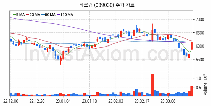 3D 낸드 반도체 관련주 테크윙 주식 종목의 분석 시점 기준 최근 일봉 차트