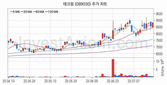 3D낸드 반도체 관련주 테크윙 주식 종목의 분석 시점 기준 최근 일봉 차트