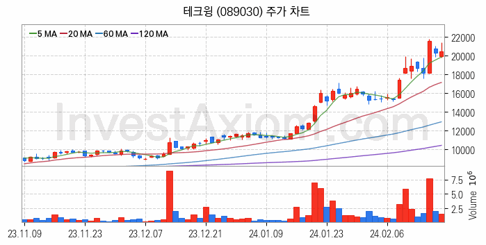 3D낸드 반도체 관련주 테크윙 주식 종목의 분석 시점 기준 최근 일봉 차트