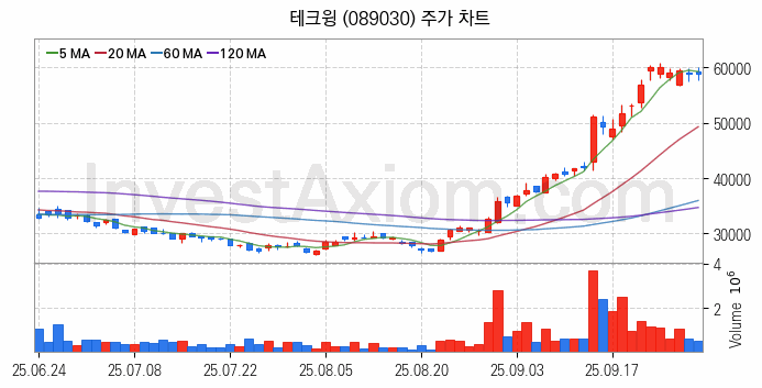 3D낸드 반도체 관련주 테크윙 주식 종목의 분석 시점 기준 최근 일봉 차트