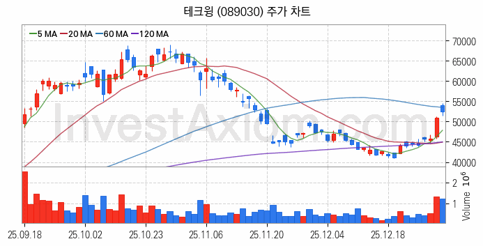 3D낸드 반도체 관련주 테크윙 주식 종목의 분석 시점 기준 최근 일봉 차트