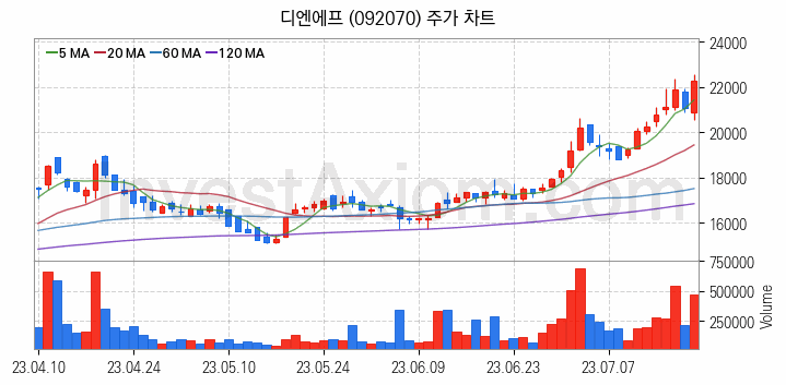 3D낸드 반도체 관련주 디엔에프 주식 종목의 분석 시점 기준 최근 일봉 차트