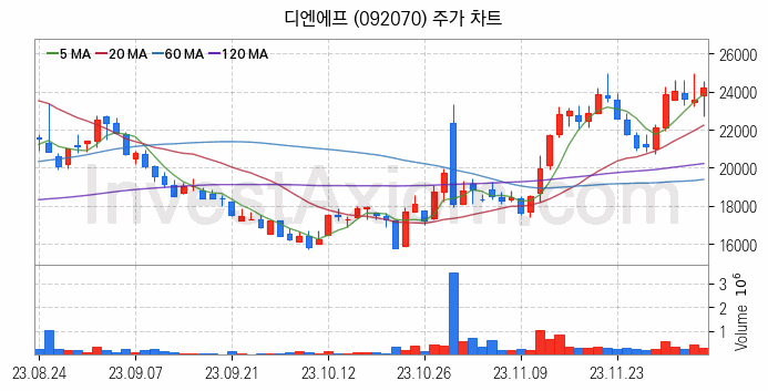 3D낸드 반도체 관련주 디엔에프 주식 종목의 분석 시점 기준 최근 일봉 차트