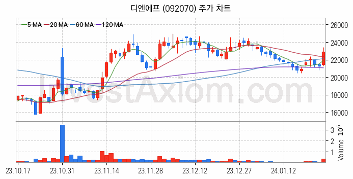 3D낸드 반도체 관련주 디엔에프 주식 종목의 분석 시점 기준 최근 일봉 차트