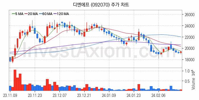 3D낸드 반도체 관련주 디엔에프 주식 종목의 분석 시점 기준 최근 일봉 차트