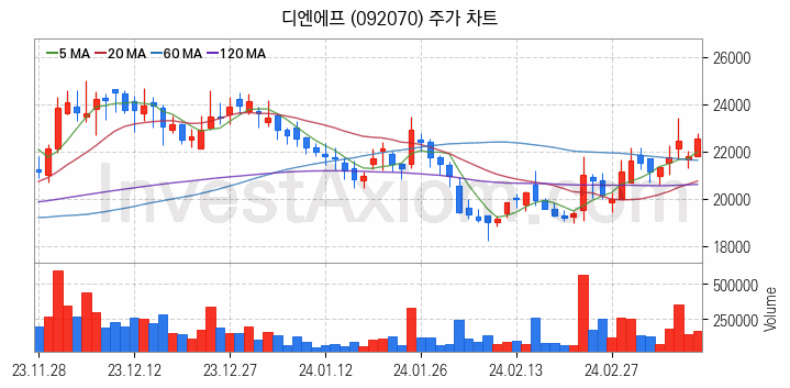 3D낸드 반도체 관련주 디엔에프 주식 종목의 분석 시점 기준 최근 일봉 차트