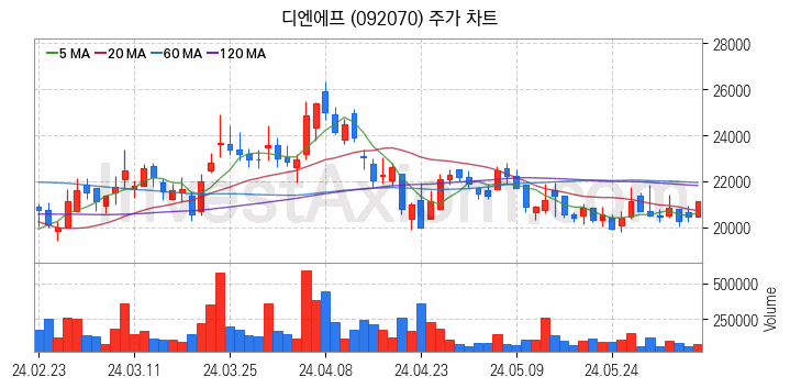 3D낸드 반도체 관련주 디엔에프 주식 종목의 분석 시점 기준 최근 일봉 차트