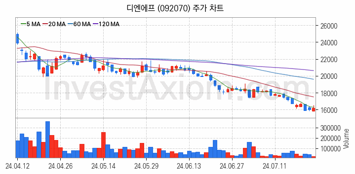 3D낸드 반도체 관련주 디엔에프 주식 종목의 분석 시점 기준 최근 일봉 차트