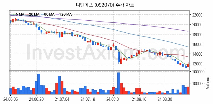 3D낸드 반도체 관련주 디엔에프 주식 종목의 분석 시점 기준 최근 일봉 차트