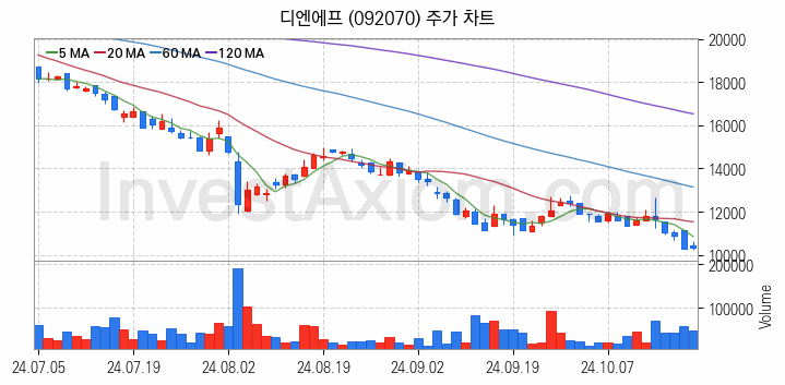 3D낸드 반도체 관련주 디엔에프 주식 종목의 분석 시점 기준 최근 일봉 차트