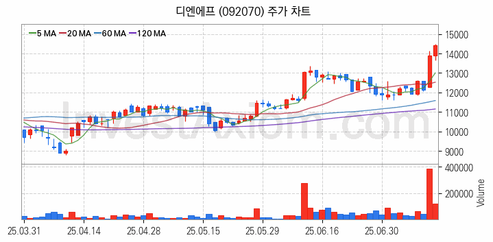 3D낸드 반도체 관련주 디엔에프 주식 종목의 분석 시점 기준 최근 일봉 차트