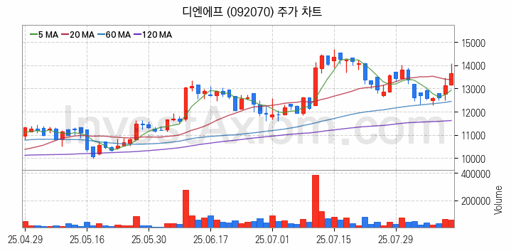 3D낸드 반도체 관련주 디엔에프 주식 종목의 분석 시점 기준 최근 일봉 차트