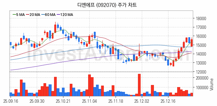 3D낸드 반도체 관련주 디엔에프 주식 종목의 분석 시점 기준 최근 일봉 차트