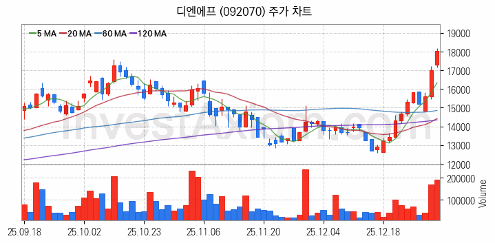3D낸드 반도체 관련주 디엔에프 주식 종목의 분석 시점 기준 최근 일봉 차트