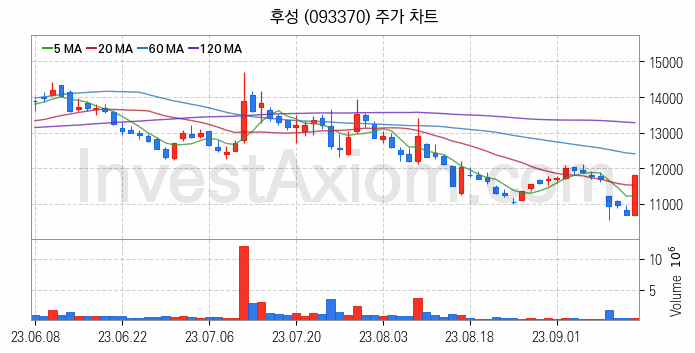 3D낸드 반도체 관련주 후성 주식 종목의 분석 시점 기준 최근 일봉 차트