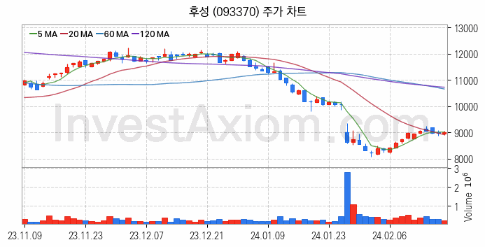 3D낸드 반도체 관련주 후성 주식 종목의 분석 시점 기준 최근 일봉 차트