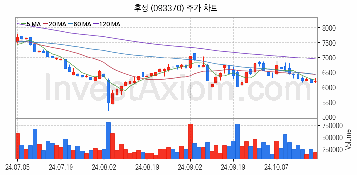 3D낸드 반도체 관련주 후성 주식 종목의 분석 시점 기준 최근 일봉 차트