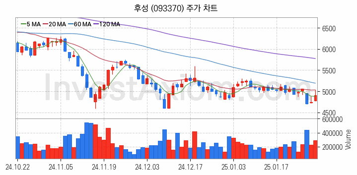 3D낸드 반도체 관련주 후성 주식 종목의 분석 시점 기준 최근 일봉 차트