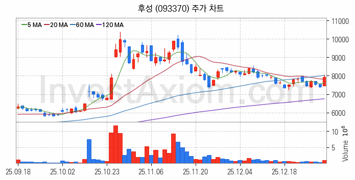 3D낸드 반도체 관련주 후성 주식 종목의 분석 시점 기준 최근 일봉 차트