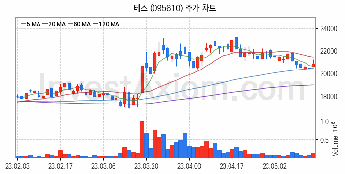 3D 낸드 반도체 관련주 테스 주식 종목의 분석 시점 기준 최근 일봉 차트