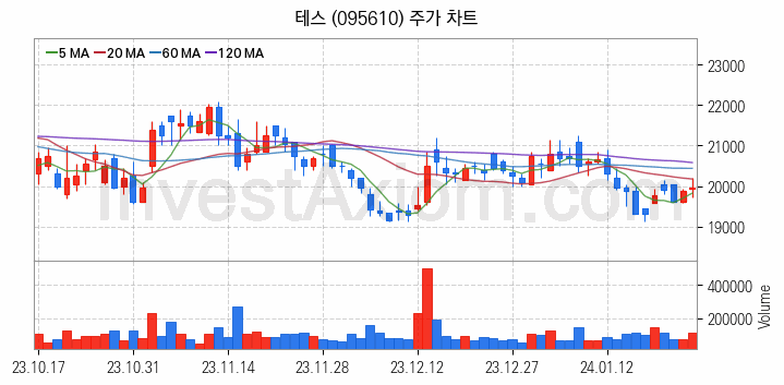 3D낸드 반도체 관련주 테스 주식 종목의 분석 시점 기준 최근 일봉 차트