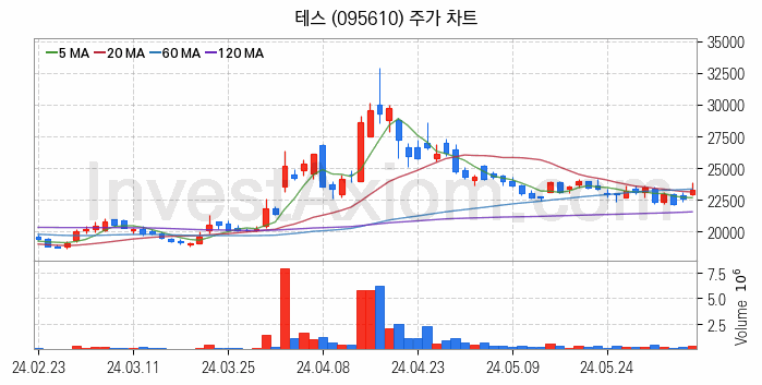 3D낸드 반도체 관련주 테스 주식 종목의 분석 시점 기준 최근 일봉 차트